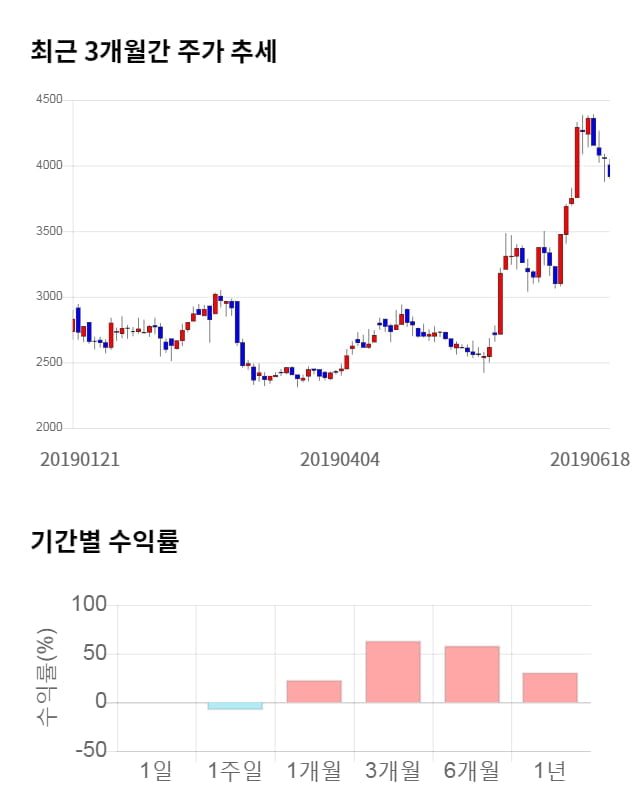 티에이치엔, 전일 대비 약 5% 상승한 4,110원