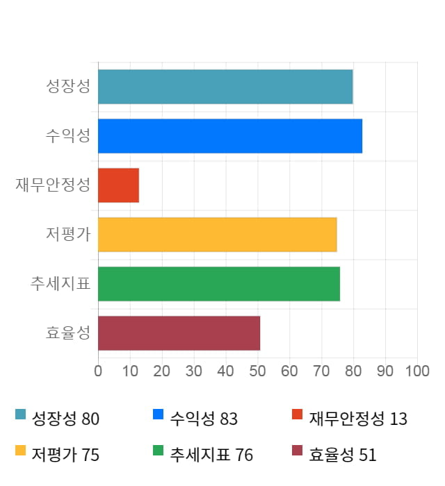 티에이치엔, 전일 대비 약 5% 상승한 4,110원