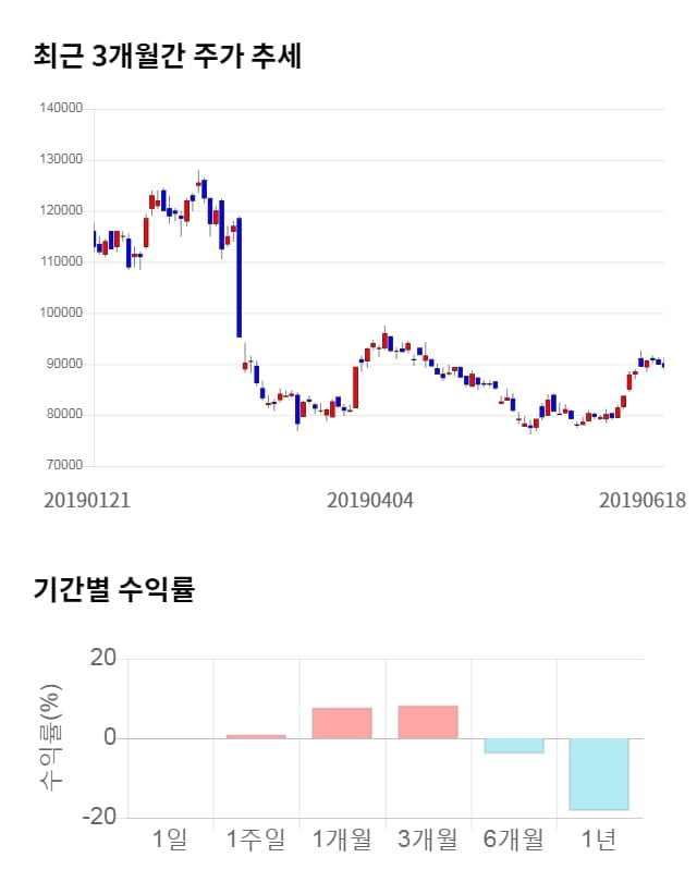 현대엘리베이, 전일 대비 약 3% 상승한 92,200원