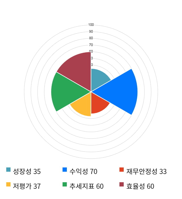 현대엘리베이, 전일 대비 약 3% 상승한 92,200원