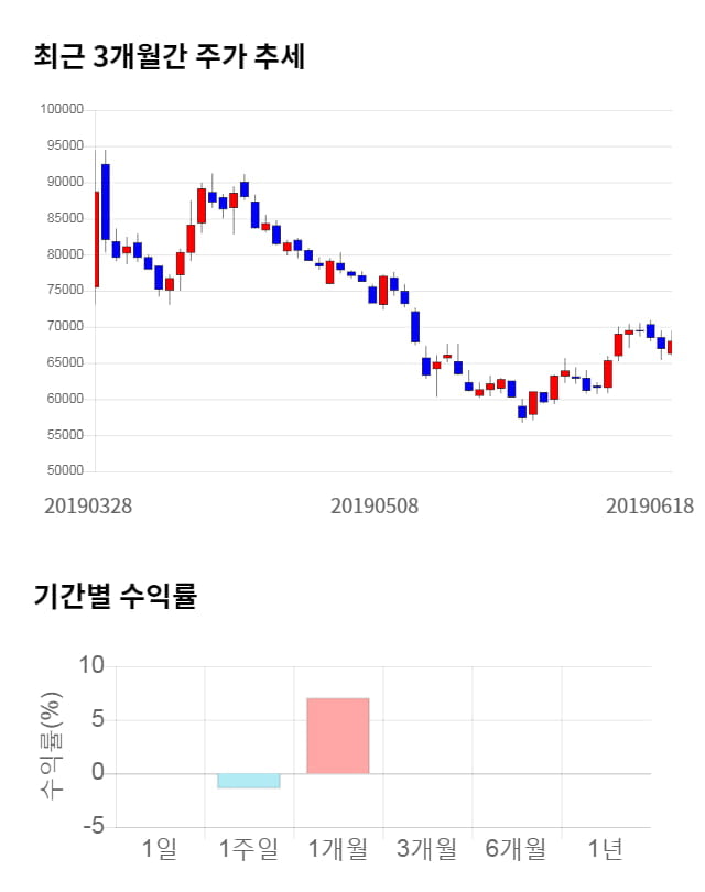 현대오토에버, 전일 대비 약 4% 하락한 65,000원