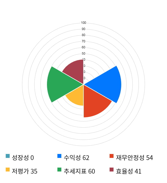 현대오토에버, 전일 대비 약 4% 하락한 65,000원