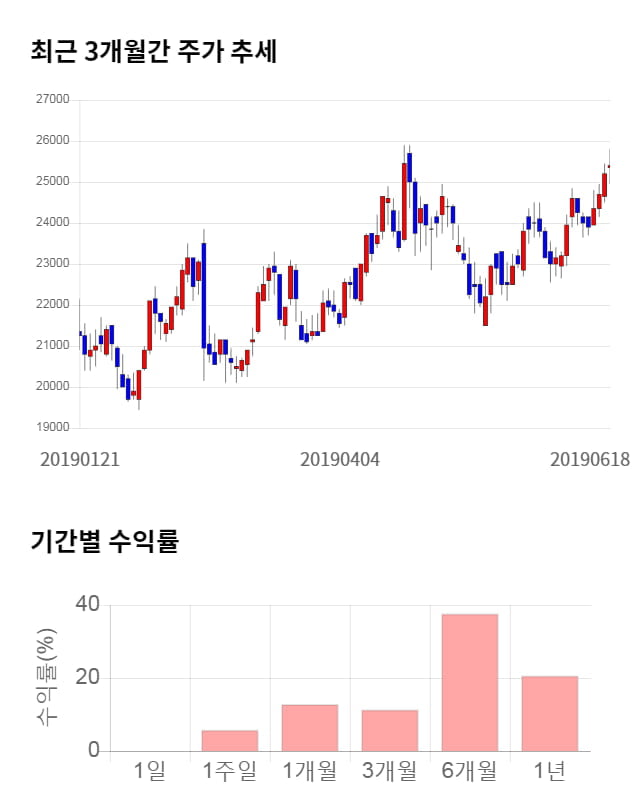 민앤지, 전일 대비 약 4% 하락한 24,350원