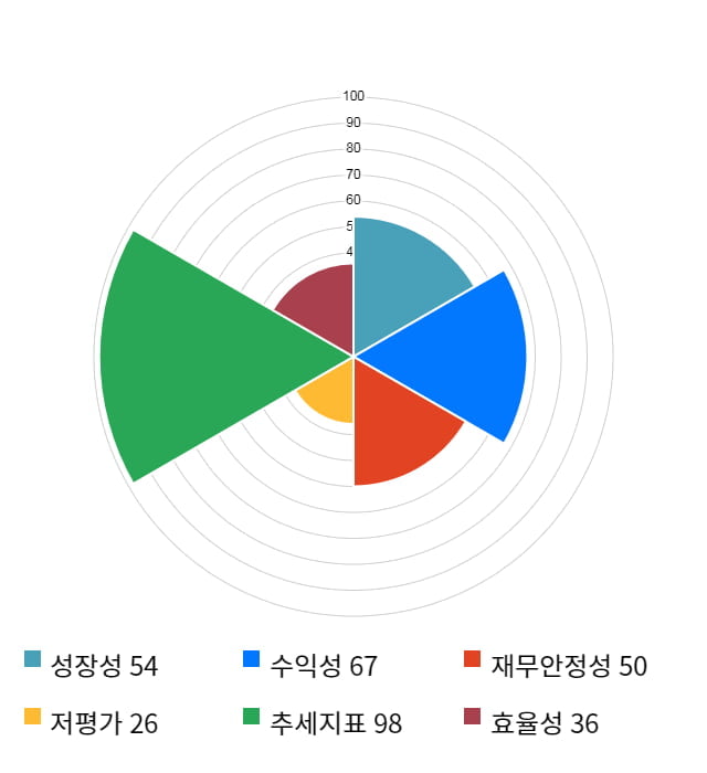 코나아이, 52주 신고가 경신... 전일 대비 6% 상승