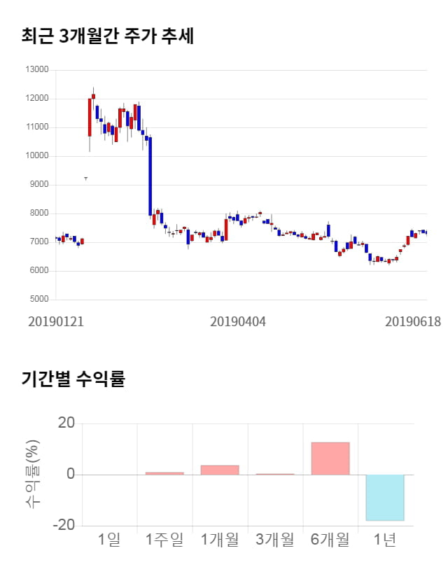 용평리조트, 전일 대비 약 5% 상승한 7,670원