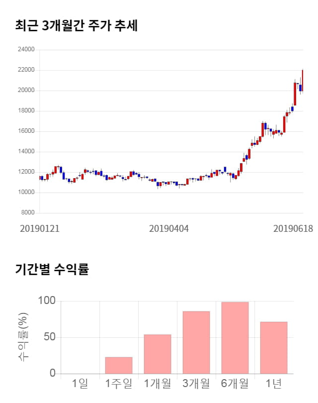 코나아이, 전일 대비 약 7% 상승한 23,450원