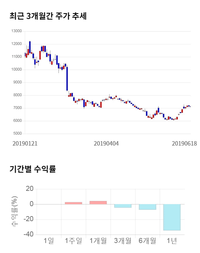 제룡전기, 전일 대비 약 4% 상승한 7,390원