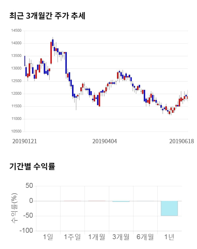 휴스틸, 전일 대비 약 5% 상승한 12,500원