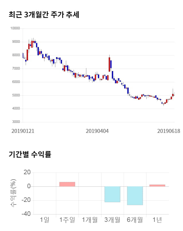 핸디소프트, 전일 대비 약 6% 상승한 5,300원