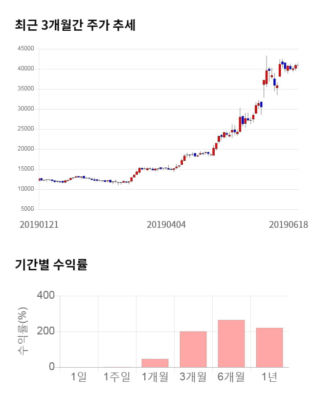 케이엠더블유, 전일 대비 약 7% 하락한 38,000원