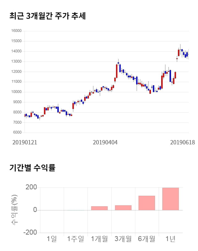 파워로직스, 전일 대비 약 5% 하락한 12,950원