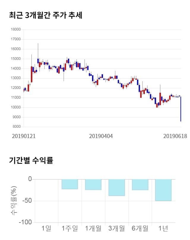 네이처셀, 전일 대비 약 5% 하락한 8,140원