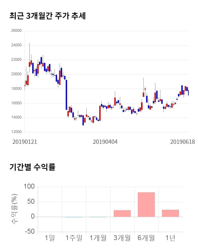 경농, 10% 급등... 전일 보다 1,700원 상승한 18,800원