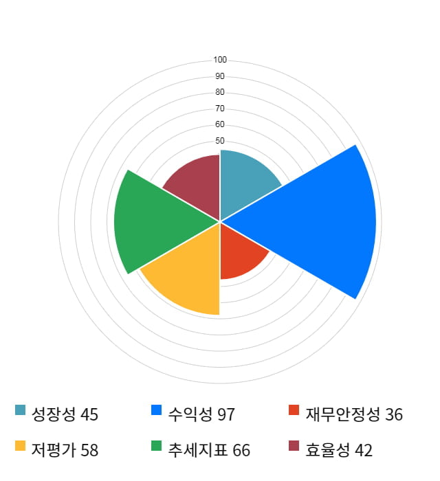 경농, 10% 급등... 전일 보다 1,700원 상승한 18,800원