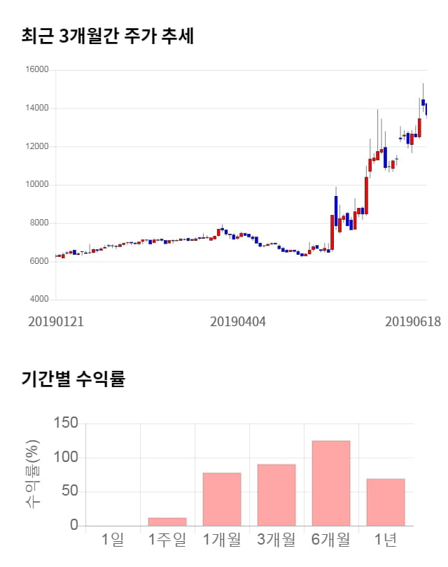 엘엠에스, 전일 대비 약 7% 하락한 12,750원