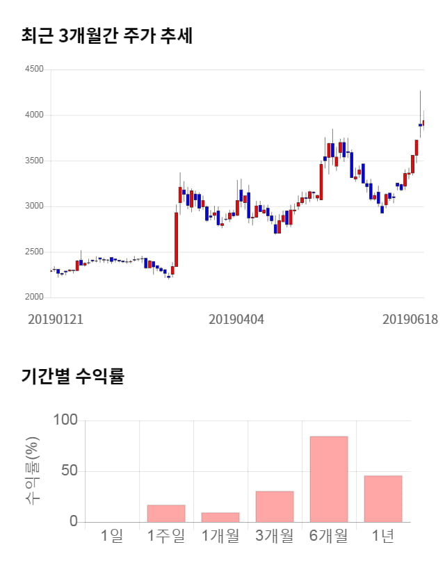 이엠넷, 전일 대비 약 3% 상승한 4,070원