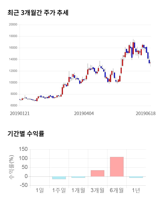 지티지웰니스, 전일 대비 약 9% 하락한 12,200원