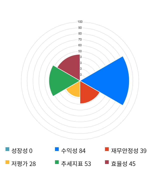 지티지웰니스, 전일 대비 약 9% 하락한 12,200원