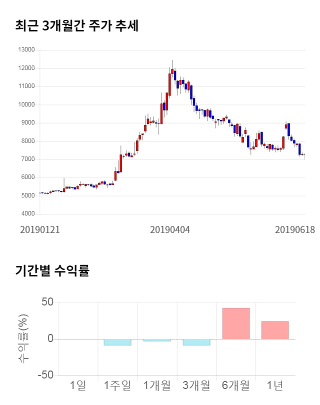 이즈미디어, 전일 대비 약 5% 하락한 6,900원