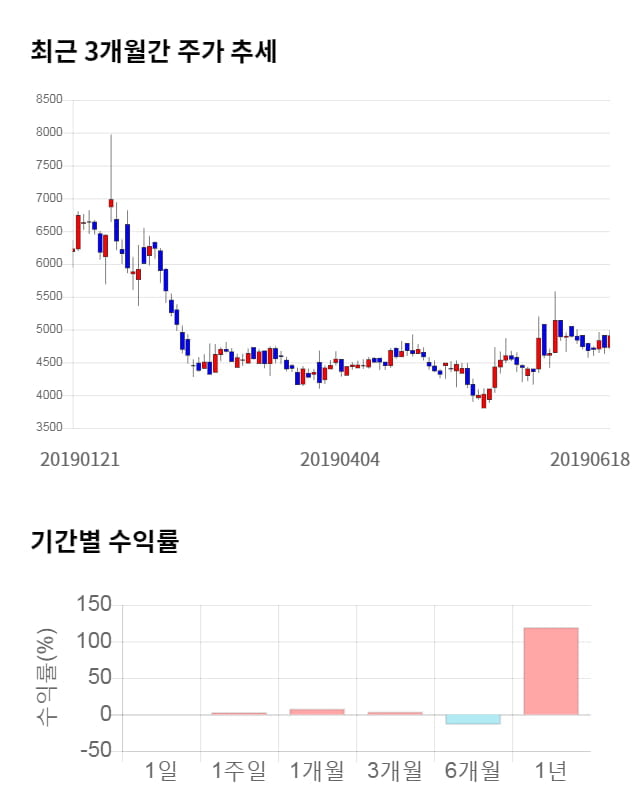 진양화학, 전일 대비 약 4% 상승한 5,100원