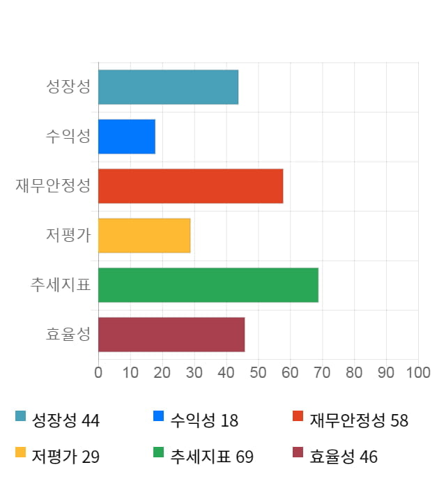 진양화학, 전일 대비 약 4% 상승한 5,100원