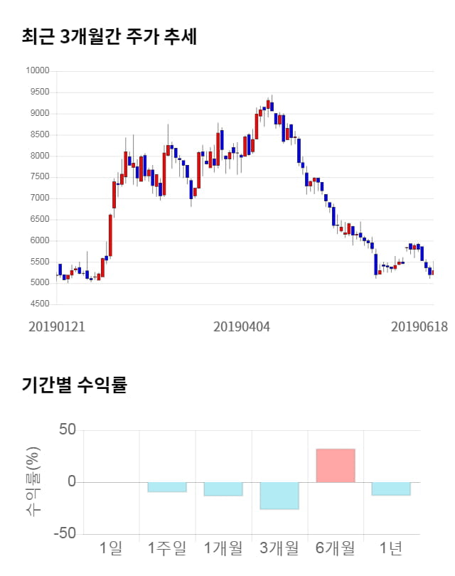 에프엔에스테크, 전일 대비 약 9% 상승한 5,780원