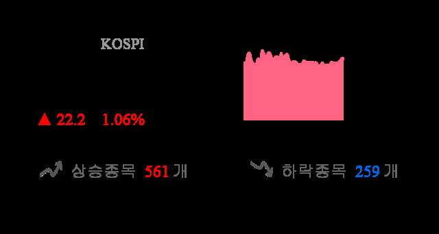 [이 시각 코스피] 코스피 현재 2120.91p 상승세 지속