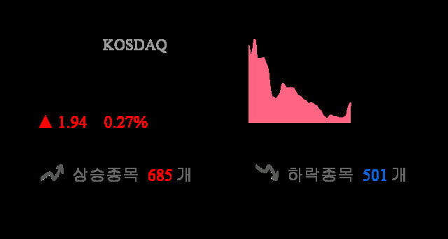 [이 시각 코스닥] 코스닥 현재 716.8p 상승세 지속