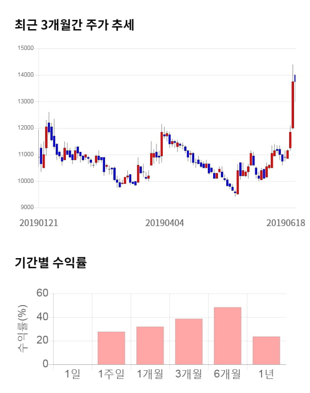 엘티씨, 전일 대비 약 8% 하락한 12,600원