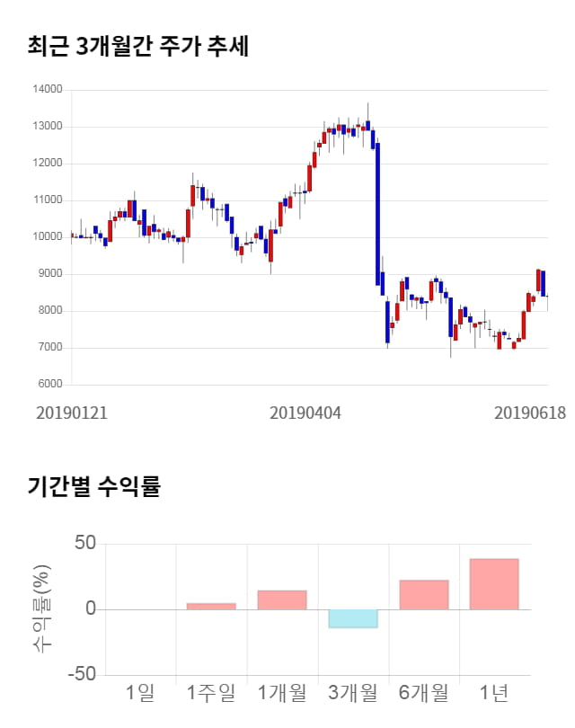 자이글, 전일 대비 약 7% 상승한 8,980원