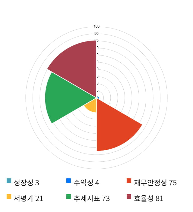 자이글, 전일 대비 약 7% 상승한 8,980원