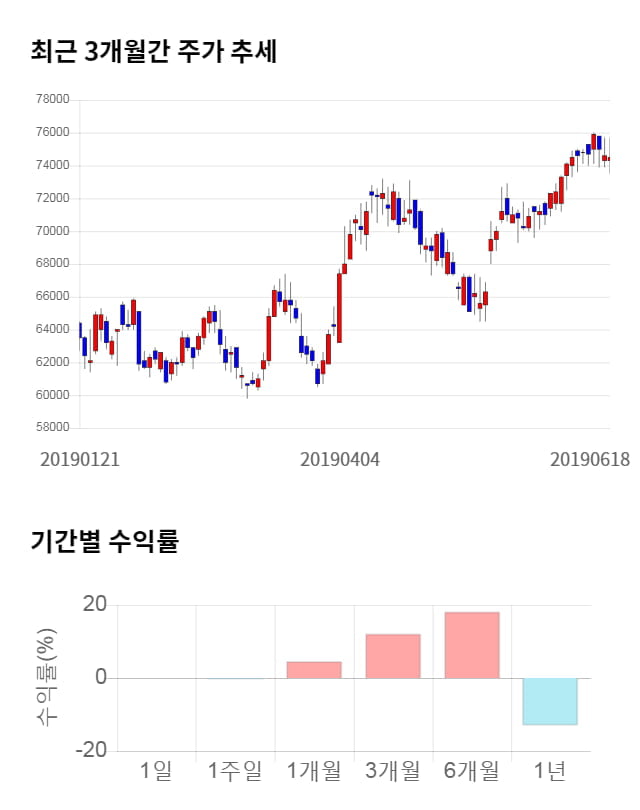 한국금융지주, 전일 대비 약 4% 상승한 77,700원