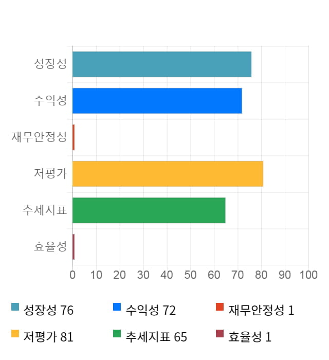 한국금융지주, 전일 대비 약 4% 상승한 77,700원