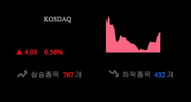 [이 시각 코스닥] 코스닥 현재 718.89p 상승세 지속