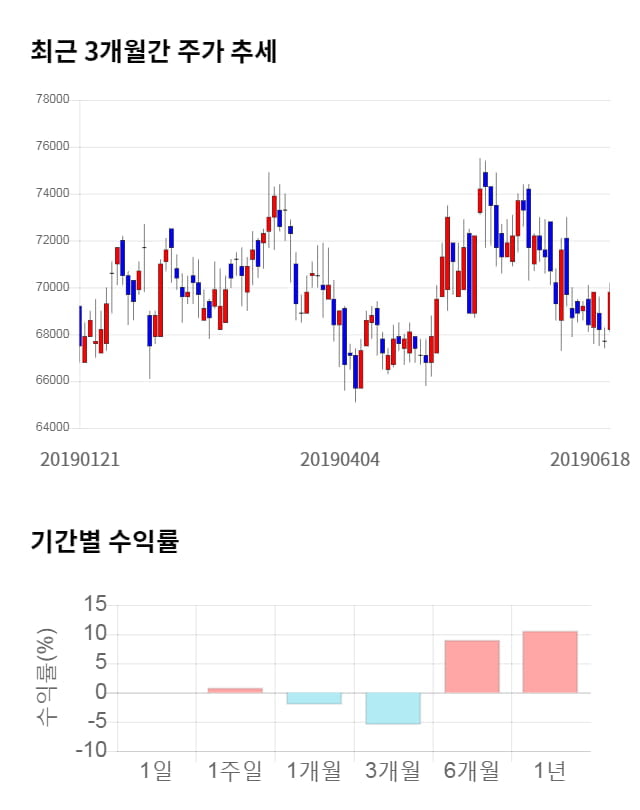 이노션, 전일 대비 약 6% 상승한 74,000원