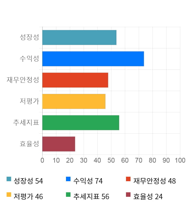 이노션, 전일 대비 약 6% 상승한 74,000원