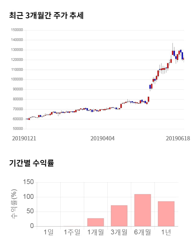 종근당홀딩스, 전일 대비 약 5% 하락한 116,000원