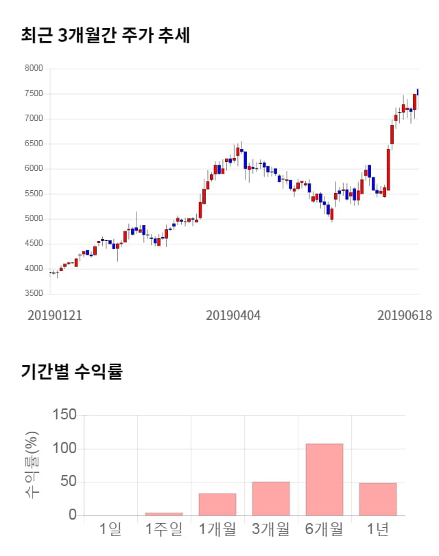 모베이스, 전일 대비 약 4% 상승한 7,780원