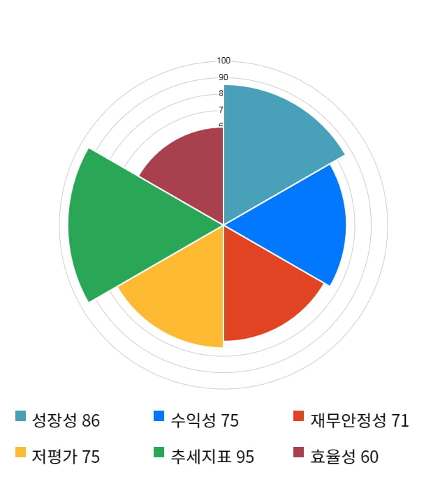 모베이스, 전일 대비 약 4% 상승한 7,780원