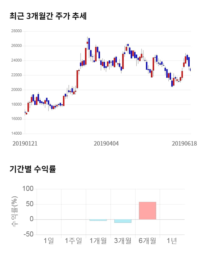 노바렉스, 전일 대비 약 4% 상승한 23,500원