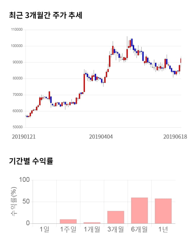 DI동일, 5거래일 연속 상승... 전일 대비 2% 상승