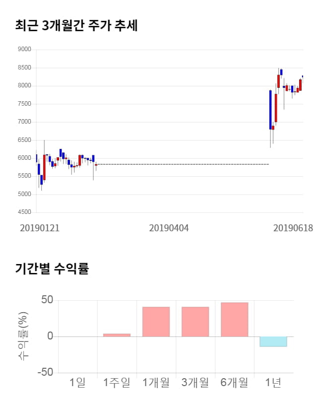 WI, 5거래일 연속 상승... 전일 대비 7% 상승