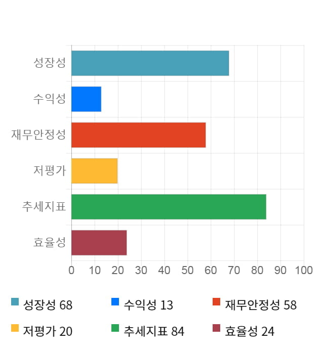 WI, 5거래일 연속 상승... 전일 대비 7% 상승