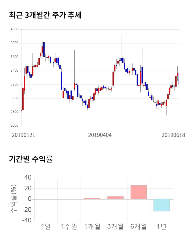 유성티엔에스, 전일 대비 약 5% 상승한 3,360원