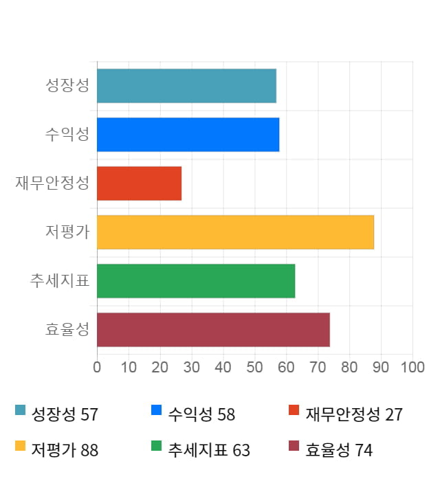 유성티엔에스, 전일 대비 약 5% 상승한 3,360원