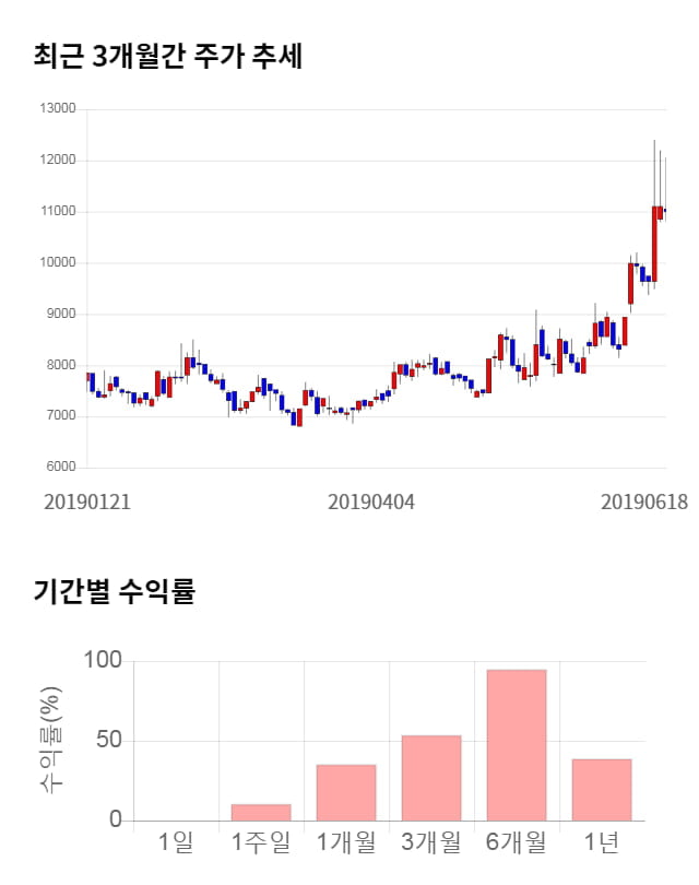 우리넷, 전일 대비 약 6% 하락한 10,300원