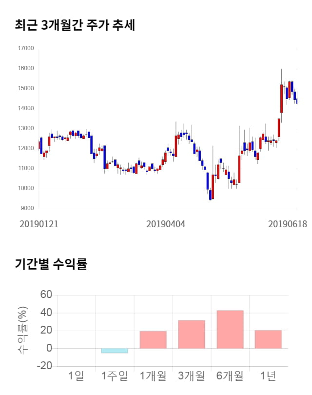 오파스넷, 전일 대비 약 4% 하락한 13,650원