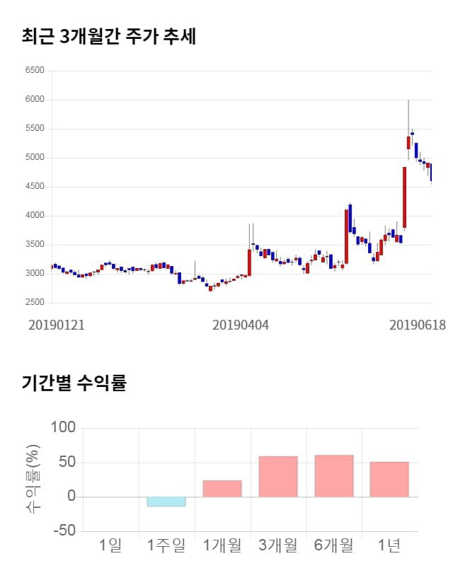 에프알텍, 전일 대비 약 4% 하락한 4,410원