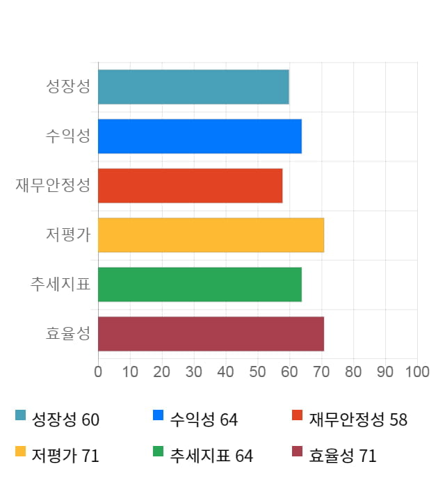 피씨디렉트, 52주 신고가 경신... 전일 대비 14% 상승