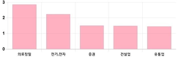 [이 시각 코스피] 코스피 현재 2122.08p 상승세 지속